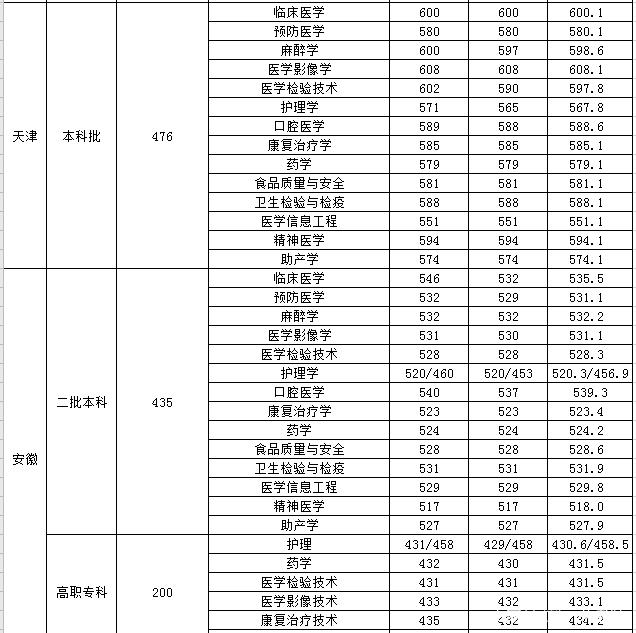 沈阳医科大学分数线(张雪峰评价沈阳医学院)-图1