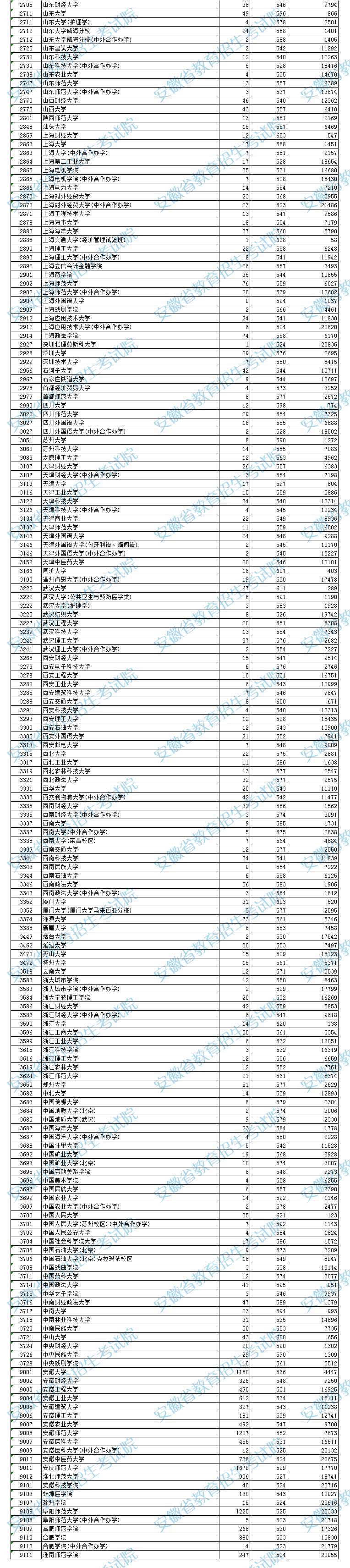 安徽文科一本线(安徽550分能上一本吗)-图1