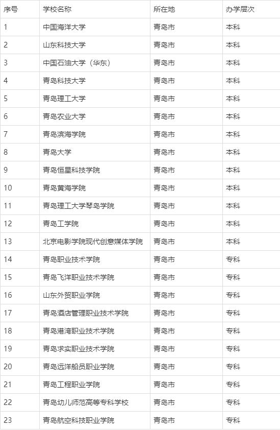 青岛的大学有哪些(青岛最好五所大学)-图1