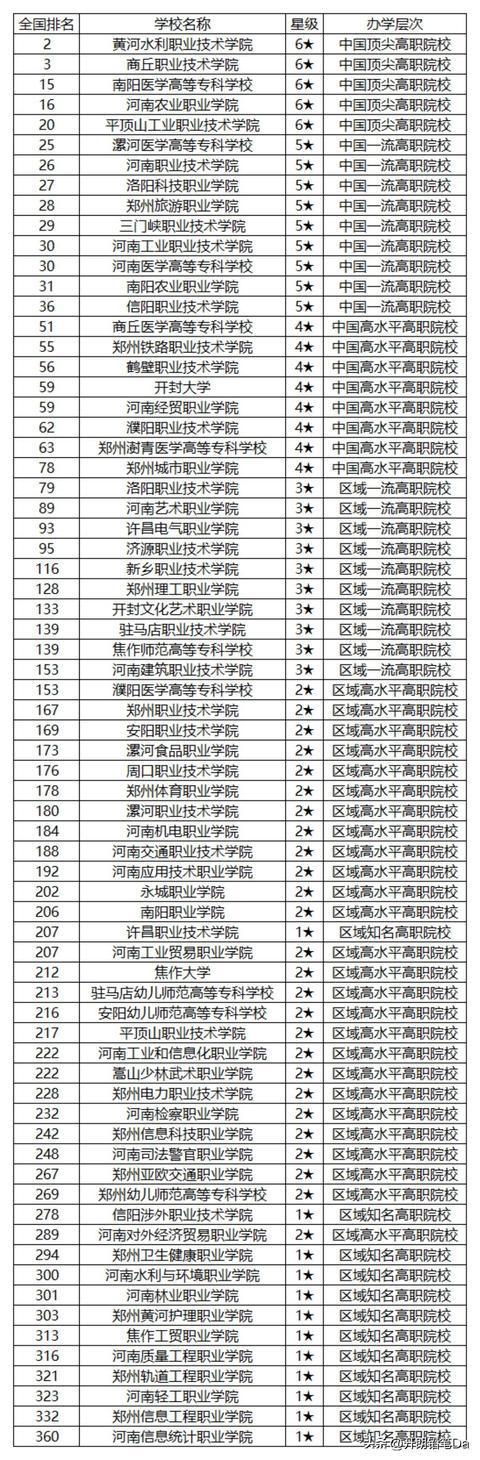 河南省专科学校排名(2024河南大专排行榜)-图1