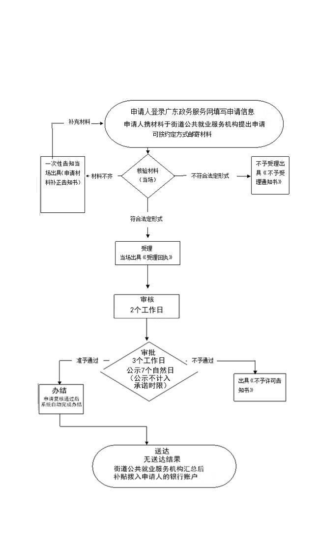 大学生就业补贴网上申请流程(可以申请补贴的资格证书)-图1