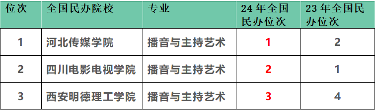 播音与主持专业排名(学播音的后来都干嘛了)-图1