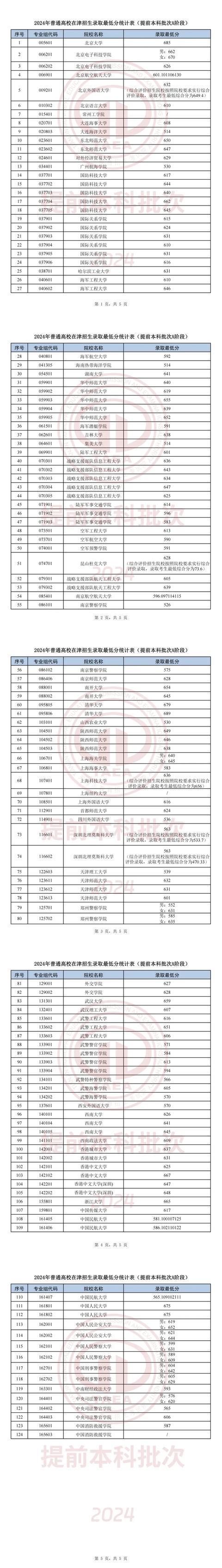 天津师范大学2024录取分数线(天津专升本政策2024)-图1