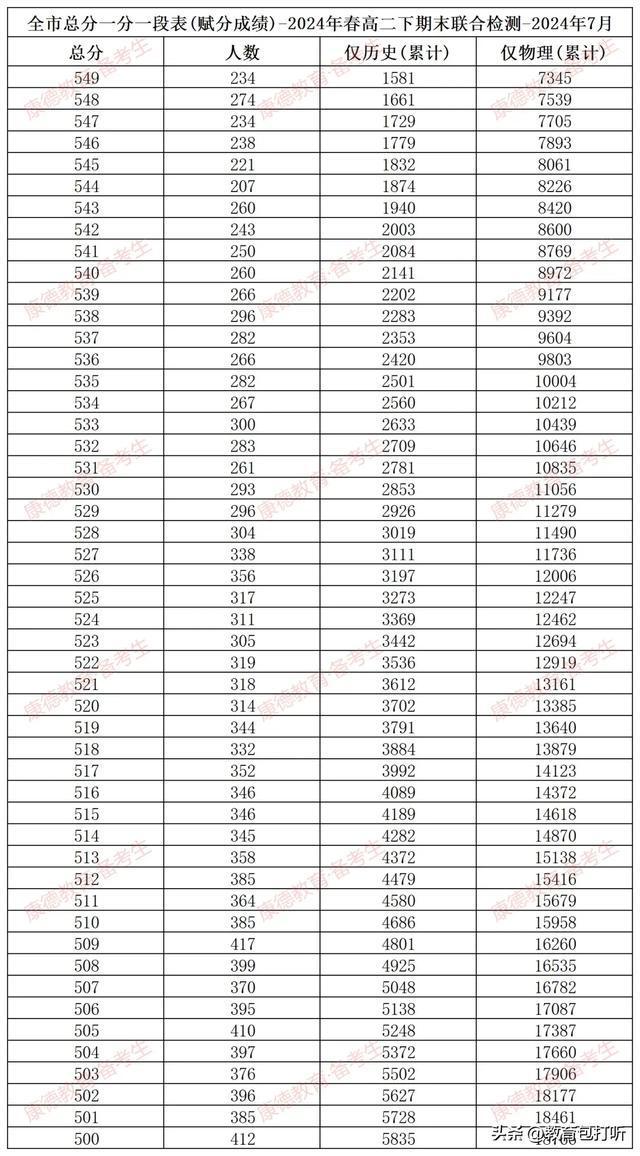 重庆2024年高考一分一段表(2024高考一分一段表和位次对照表)-图1