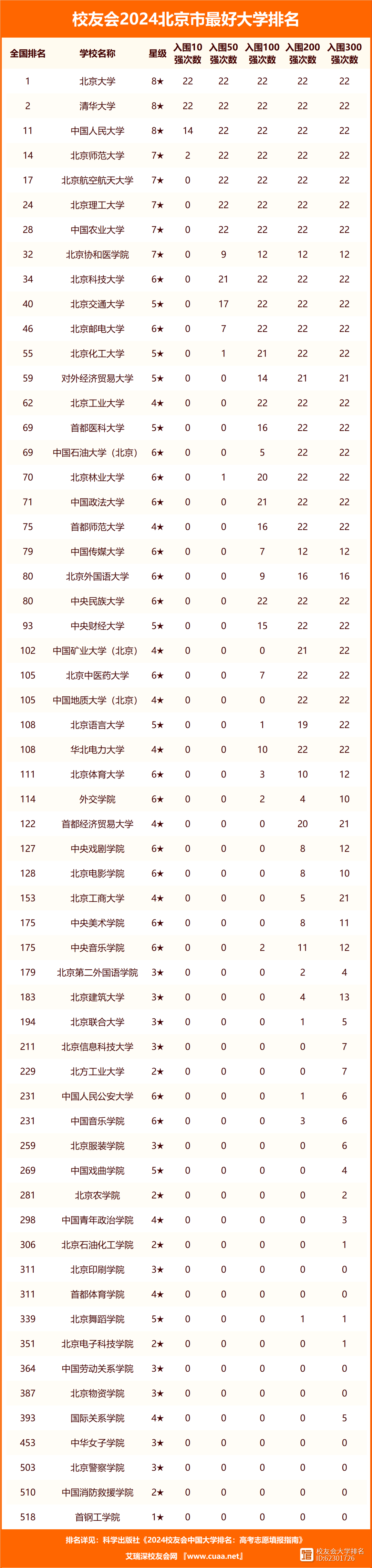 校友会大学排名(2024年大学排行榜前100名)-图1