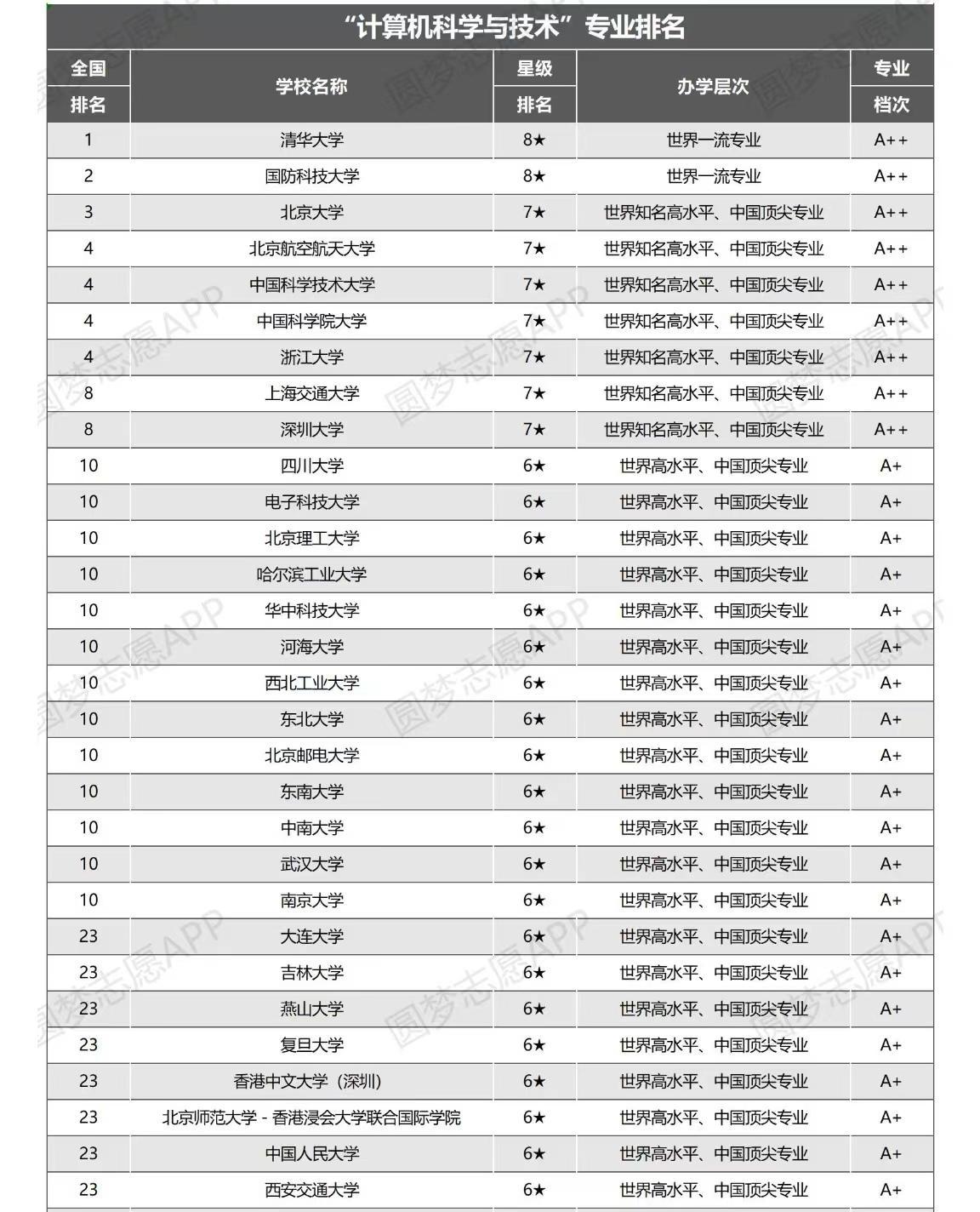 计算机专业哪个学校最好(计算机考研比较稳的211)-图1