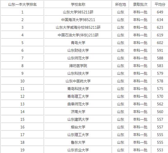 山东历年一本线(510分是一本还是二本)-图1