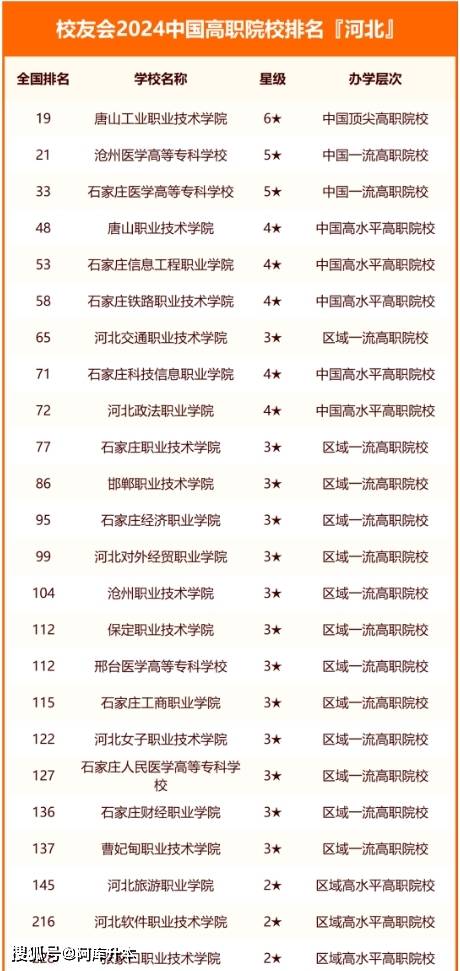 河北专科学校排名公办(石家庄比较好的专科学校排名)-图1