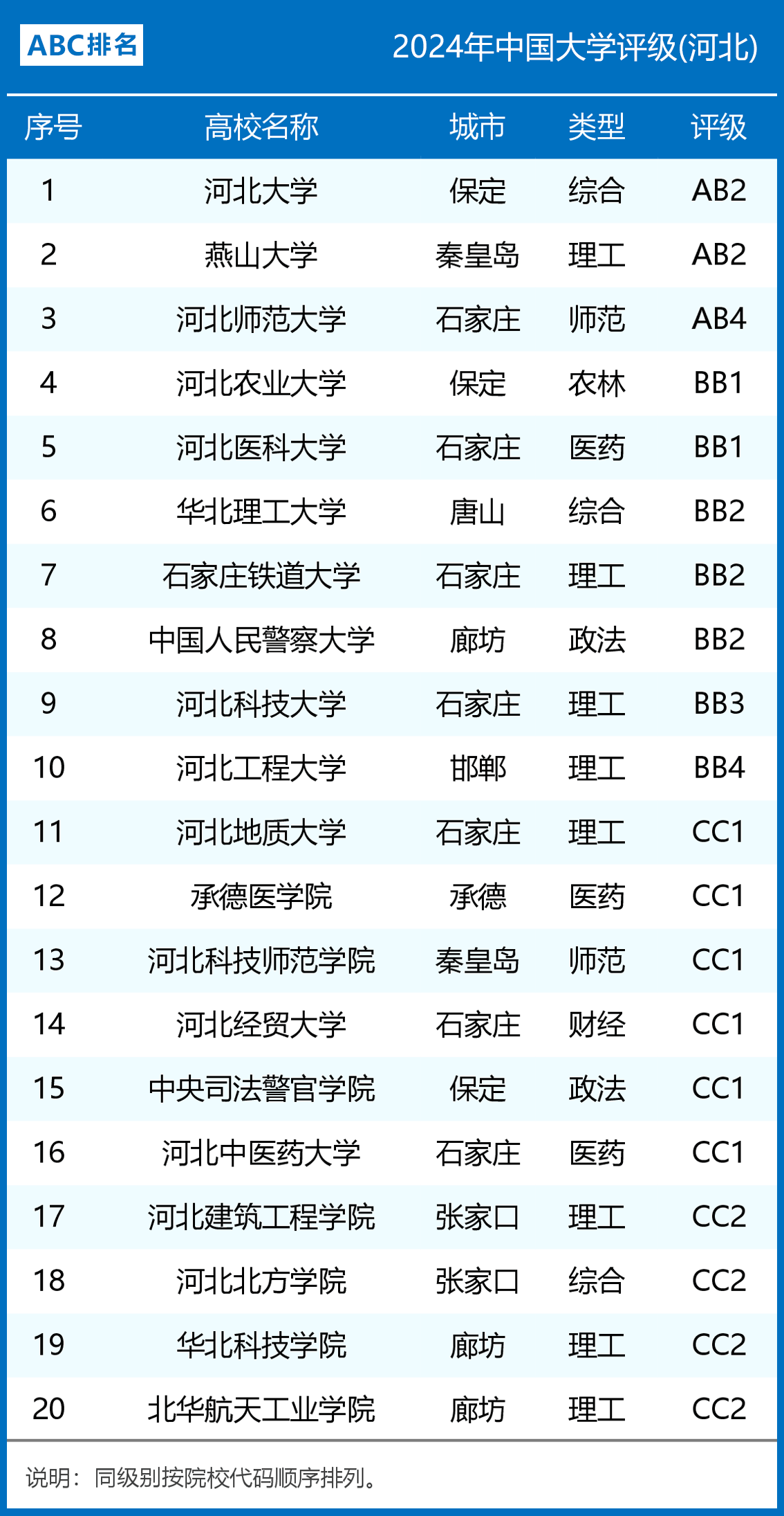 河北省大学排名(河北前十的名牌大学)-图1