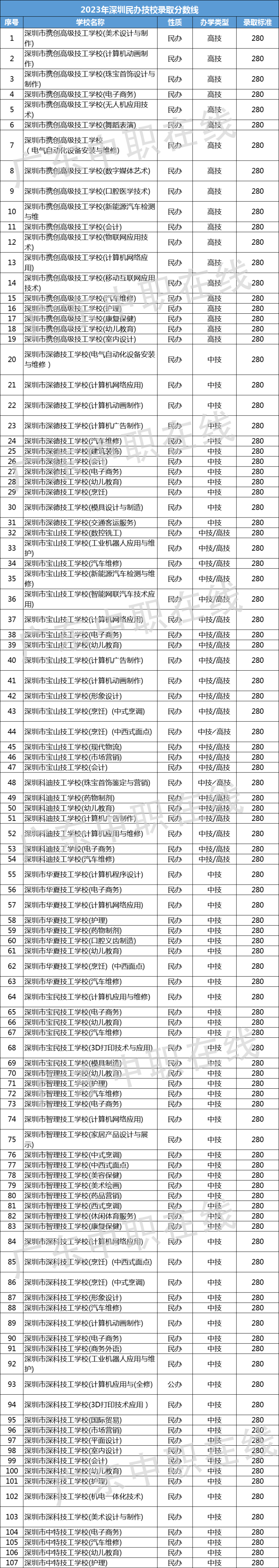 深职院录取分数线2024(深职院一年学费多少钱)-图1