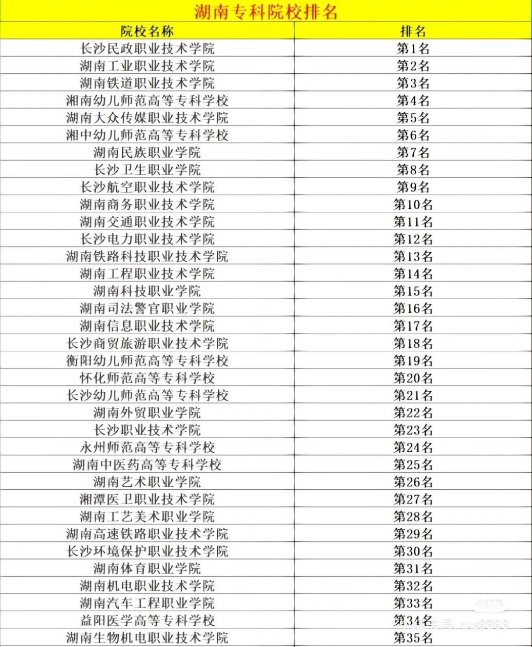 长沙大专学校排名(湖南有哪些公办专科学校排名)-图1