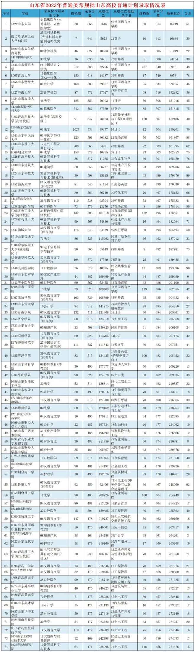 山东省2024年高考分数线(录取线一览表)-图1