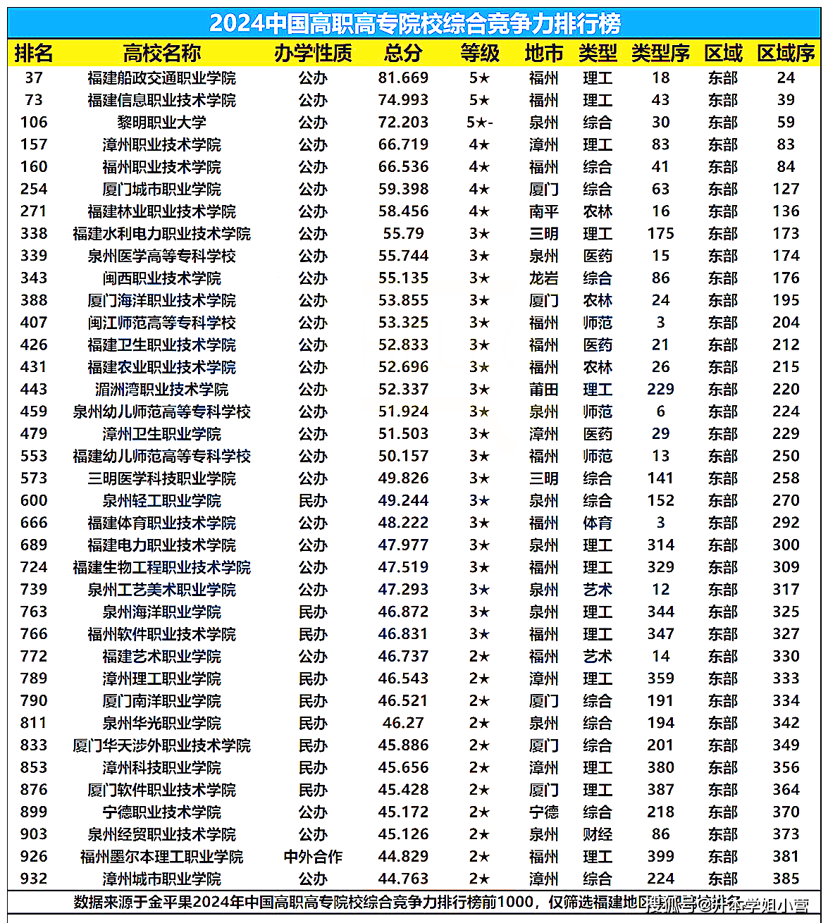 福建专科学校排名(专升本需要考些什么科目)-图1