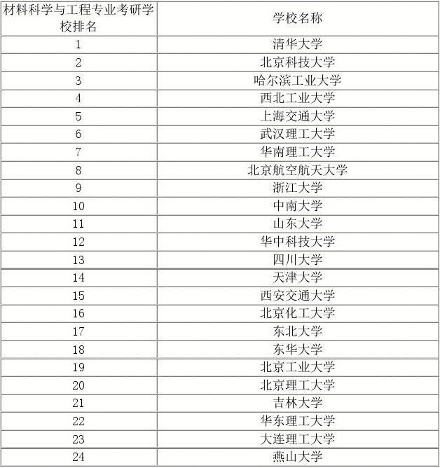 材料专业排名(材料科学与工程考研学校排名)-图1