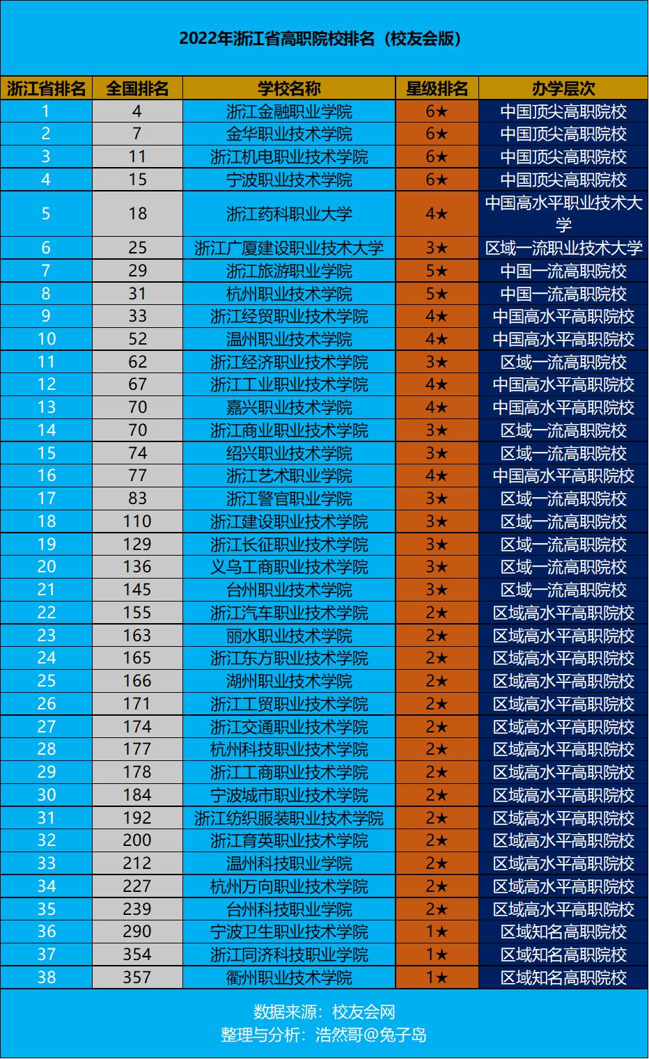 浙江专科学校排名(浙江最好的公办大专)-图1