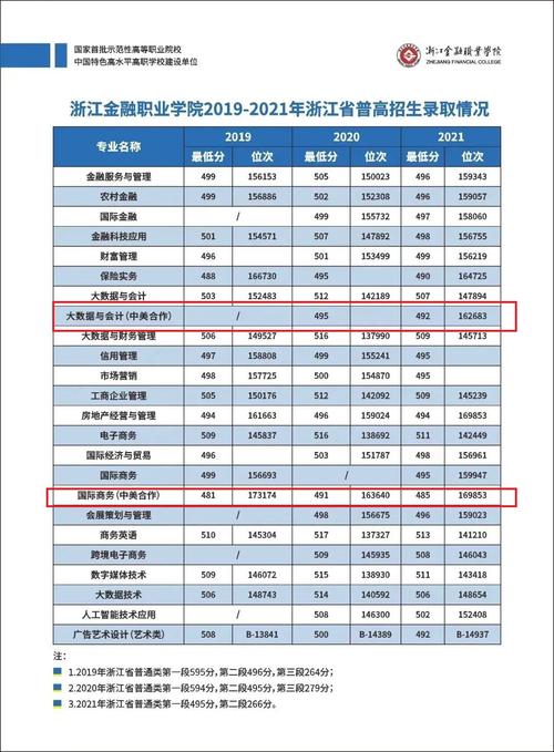 浙江金融职业学院分数线(浙江最好的十所大专)-图1