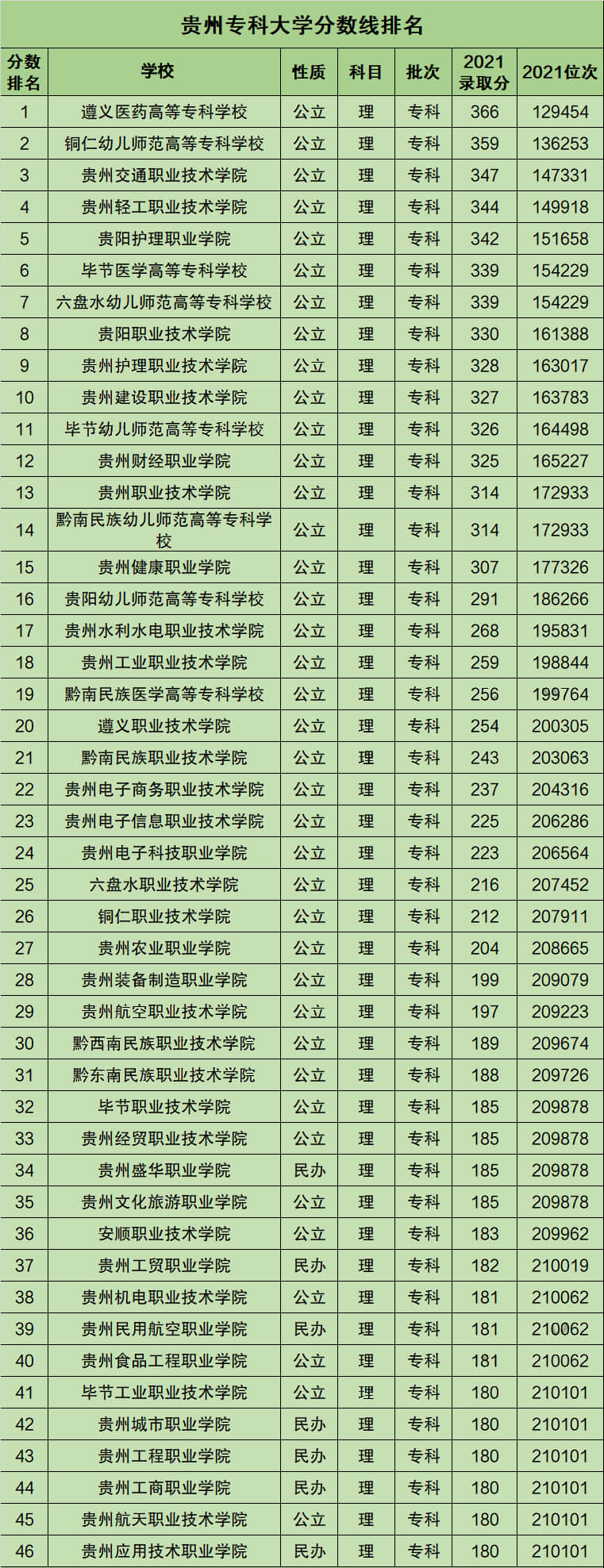 贵州专科学校排名(贵州双一流大专排名)-图1