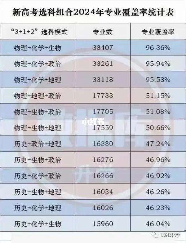 新高考最吃亏组合(新高考哪个组合录取率高)-图1