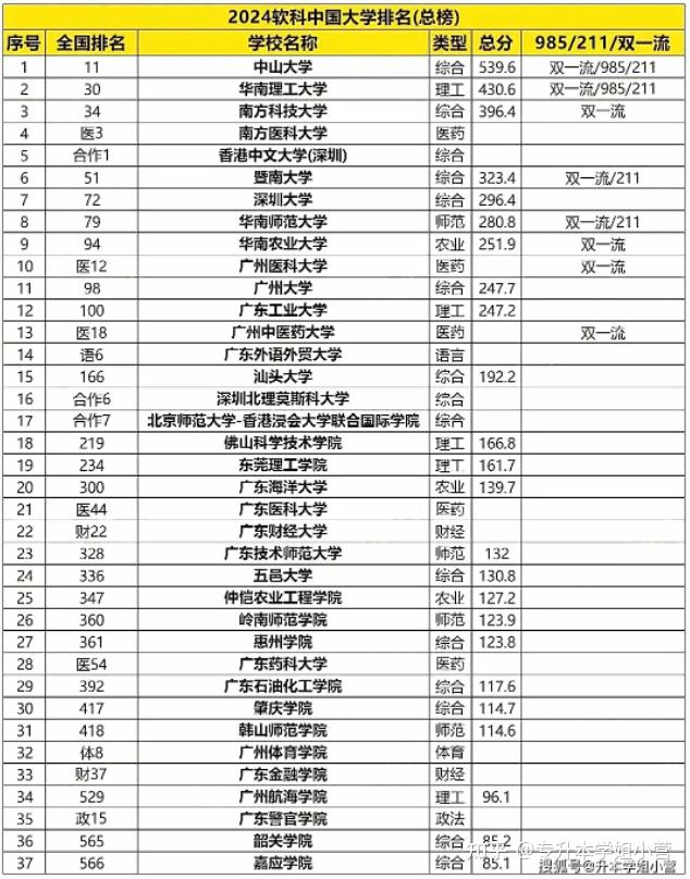 广东大学名单(广州所有大学名单一览表)-图1