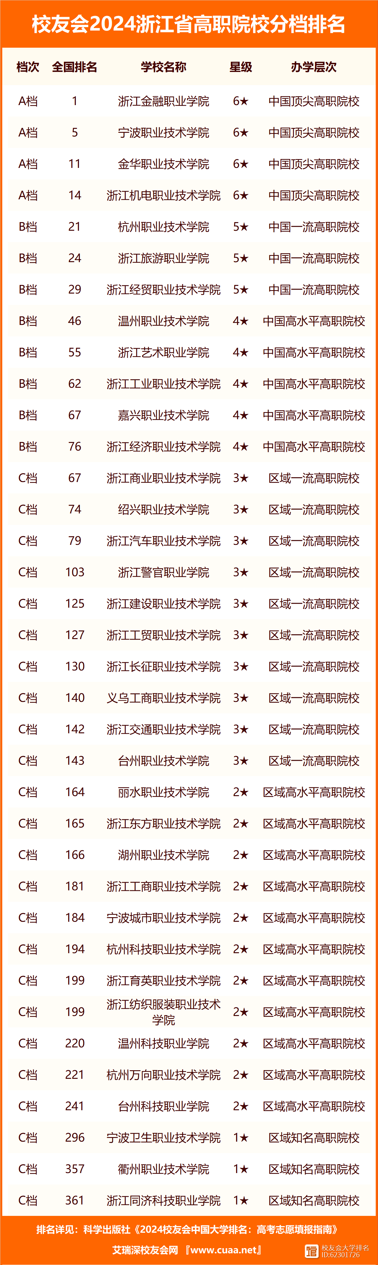 浙江省专科学校排名(2024浙江大专排行)-图1