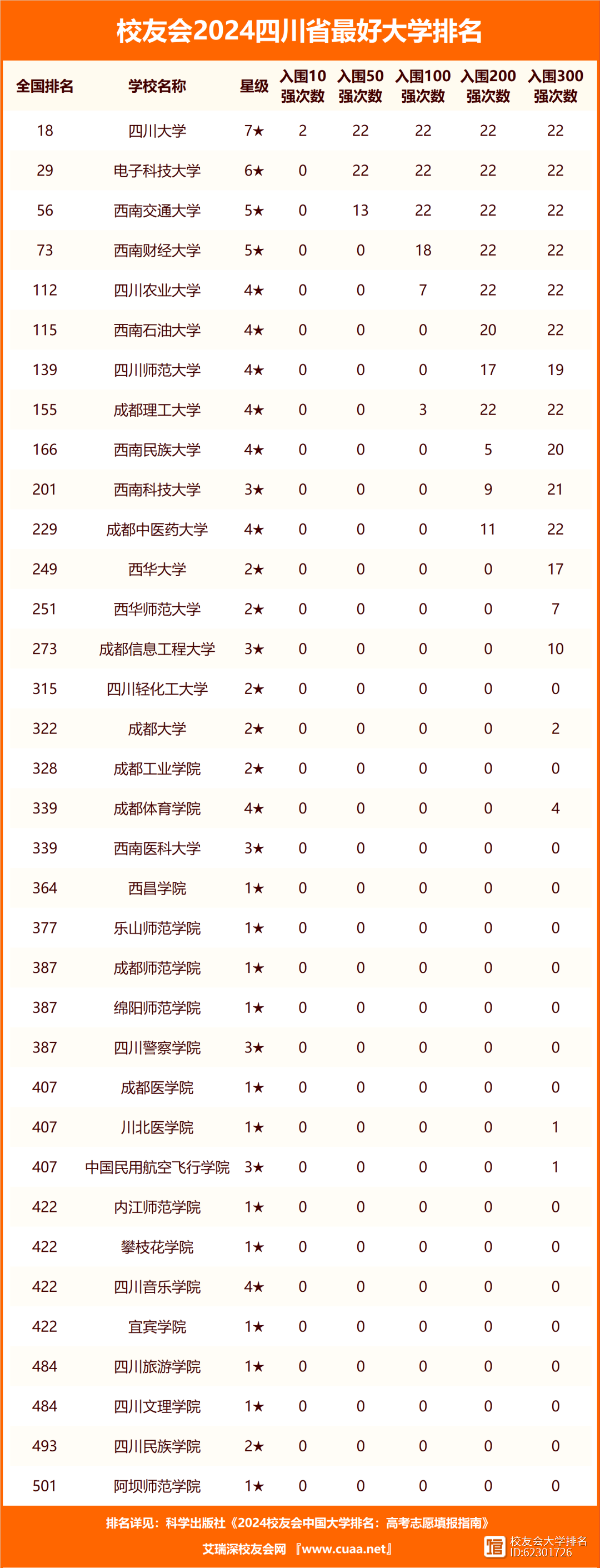 四川省大学排名(四川十大重点名校)-图1