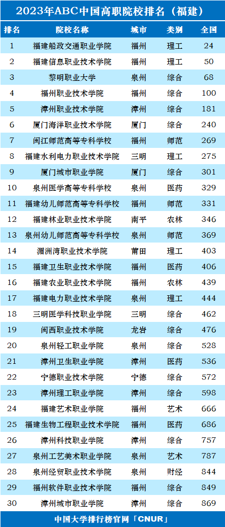 福建最好的大专(厦门职高排名一览表)-图1