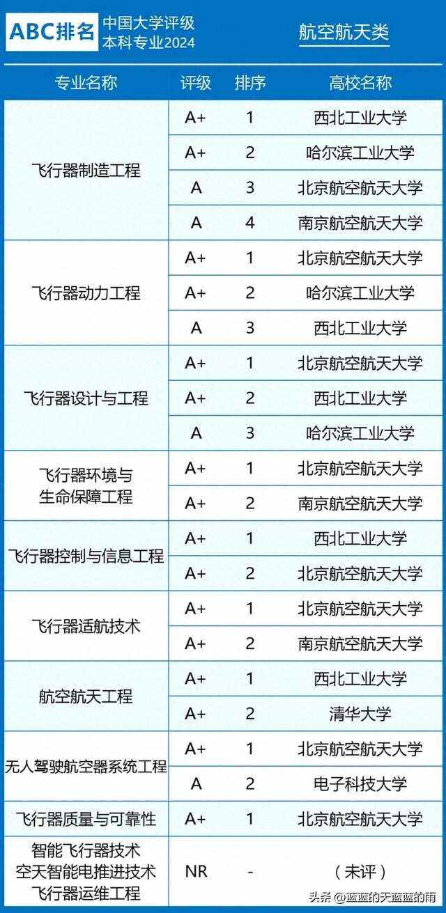 航空航天类排名(飞行器环境与生命保障工程专业介绍)-图1