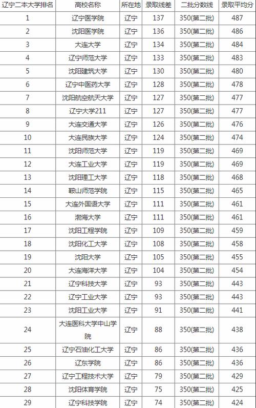 辽宁二本分数线(二本最吃香的专业)-图1