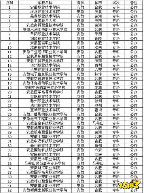 安徽专科学校排名(2024专科分数线安徽)-图1