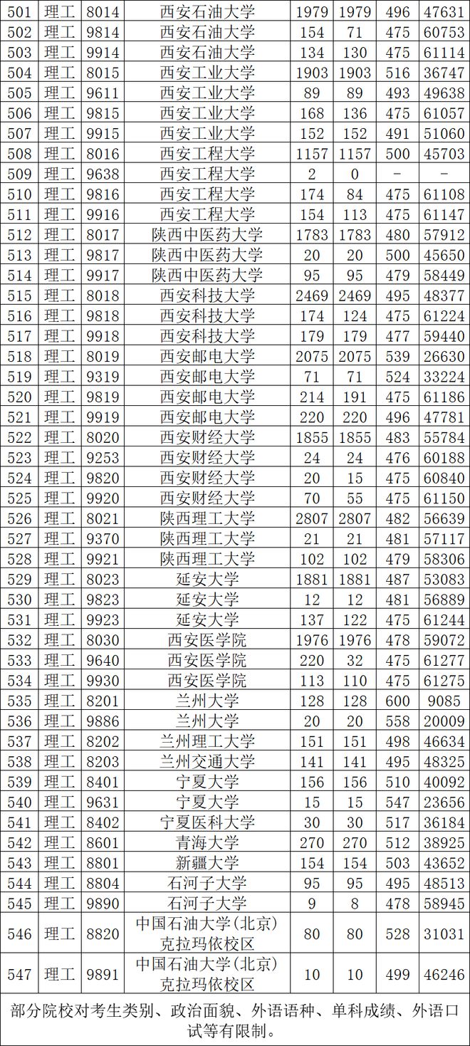 陕西2024一本二本分数线(陕西专科投档线2024)-图1