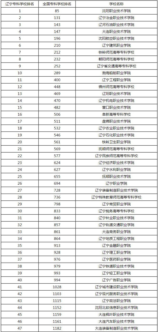 辽宁专科学校排名(技校十大吃香专业)-图1