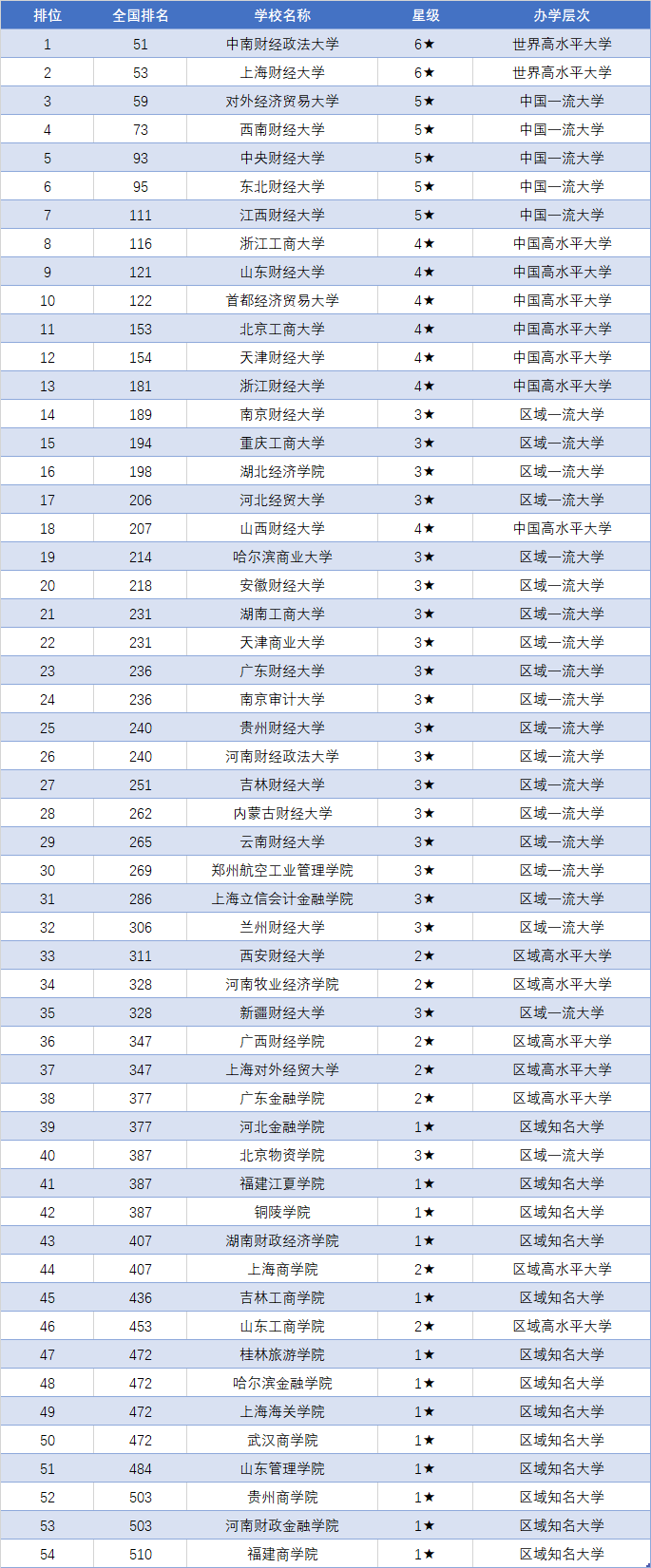 中国财经类大学排名(上海财经大学)-图1