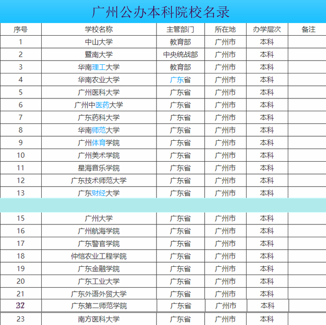 广州有哪些大学(广州重点大学排名)-图1