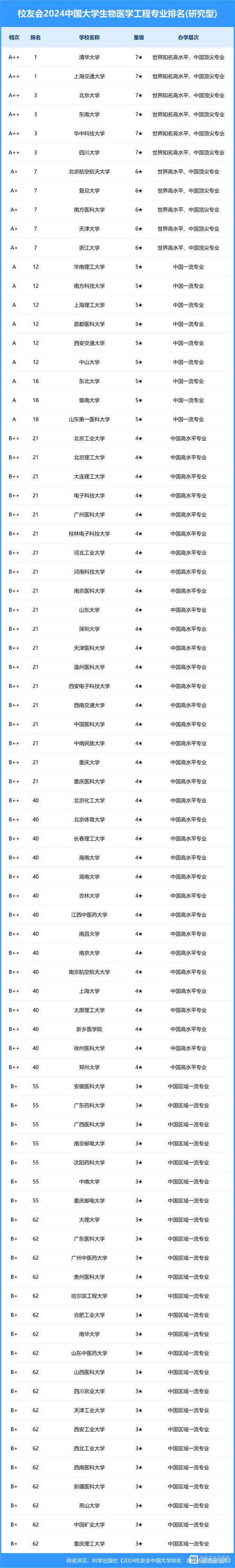 生物工程专业大学排名(最吃香的三个专业)-图1