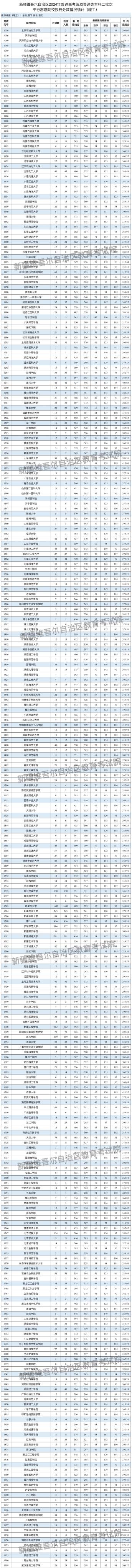 新疆分数线2024(新疆招生网官网官方)-图1