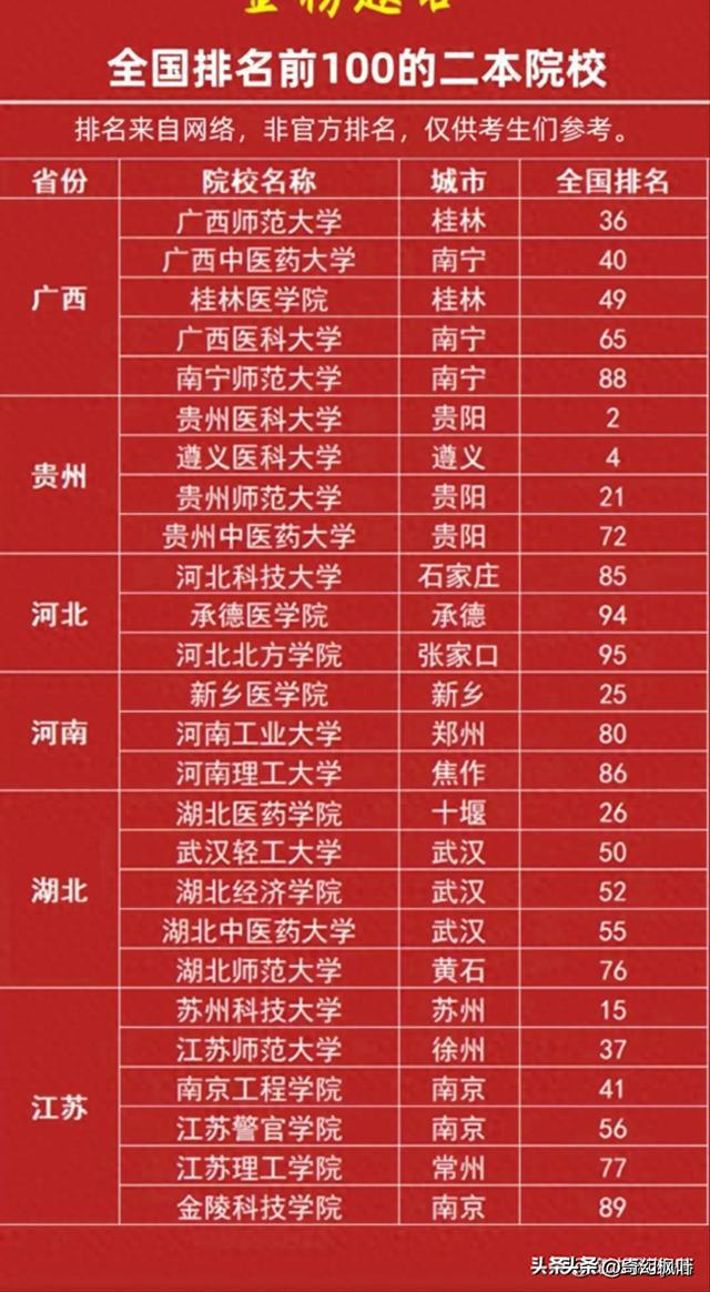 最好的二本学校(高考落榜生最佳出路)-图1