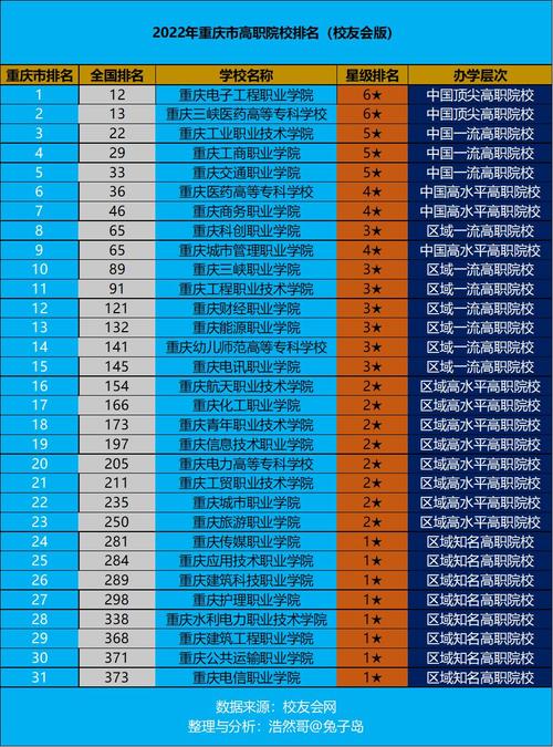 重庆十大专科学校(重庆市前十的职业学校)-图1