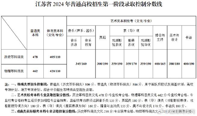 江苏2024年高考分数线(江苏一本二本录取线2023)-图1