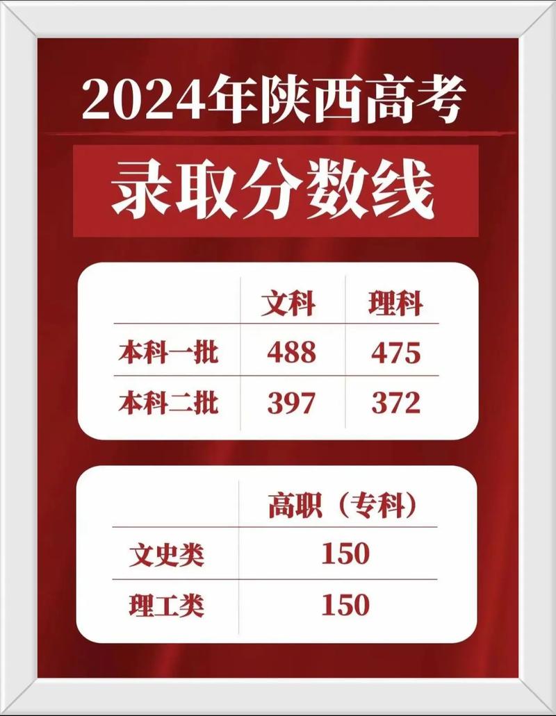 2024年陕西高考分数线公布(陕西大专院校录取分数线2024)-图1