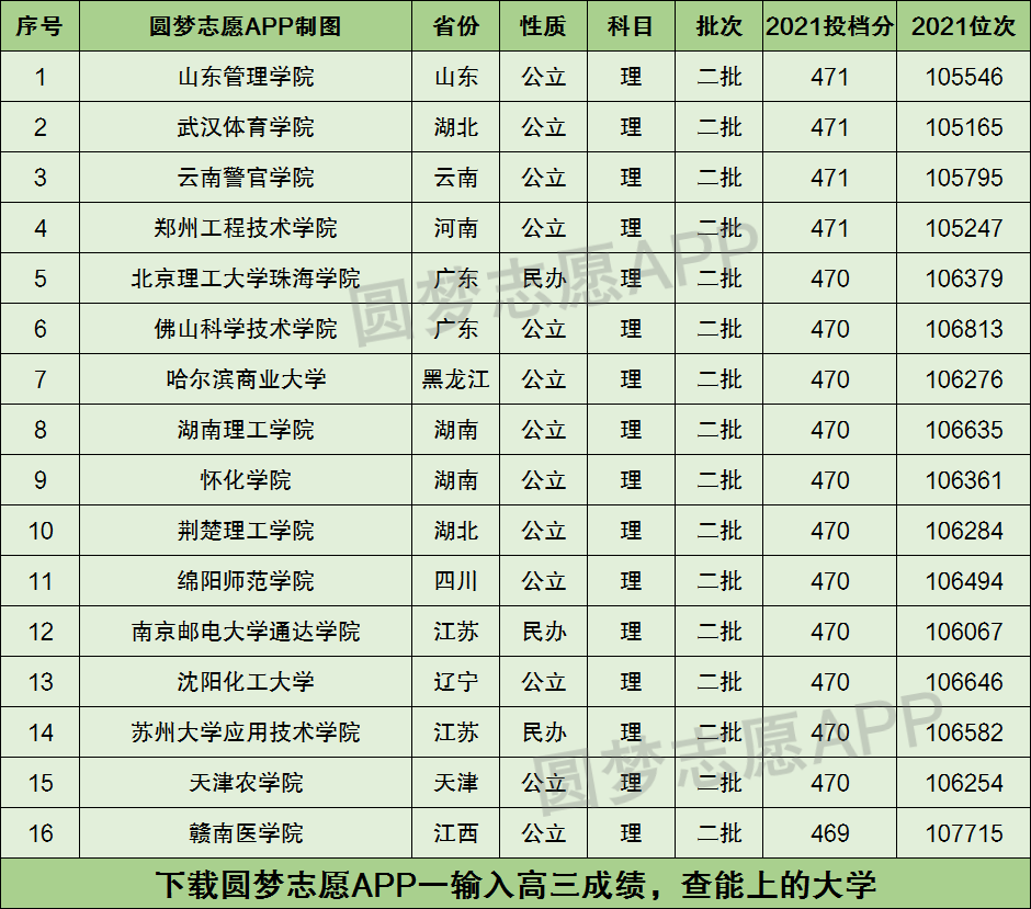 470分能上什么大学(470分左右的公办二本大学)-图1