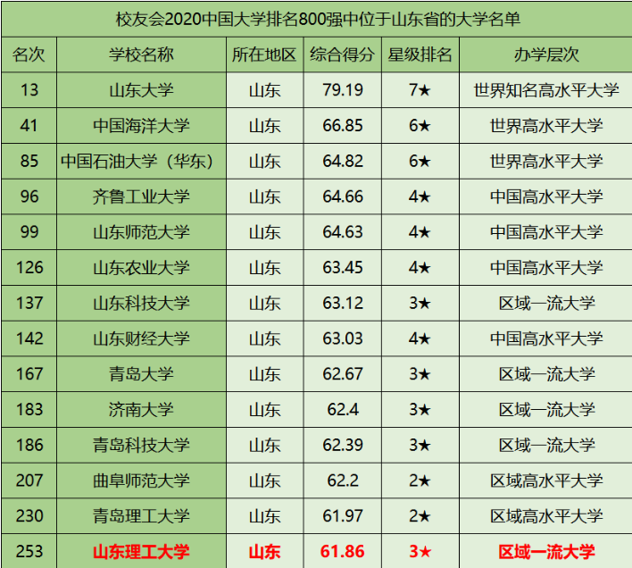 山东理工大学是几本(山东前十名大学)-图1