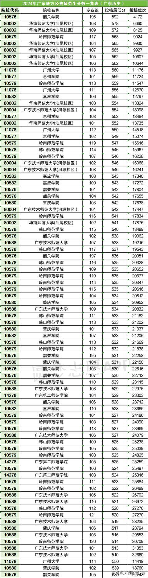 广东大学分数线(广东省高考排名对应大学)-图1