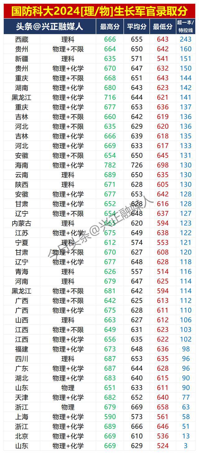 国防科技大学分数线是多少2024(2024各大院校录取分数线)-图1