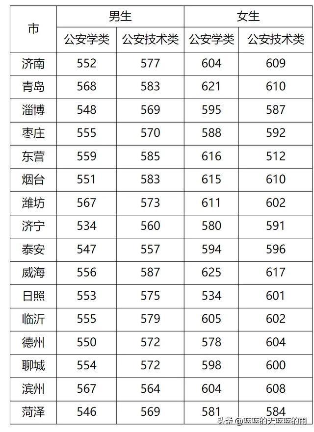 山东省高考分数线2024(2024预估山东本科线)-图1