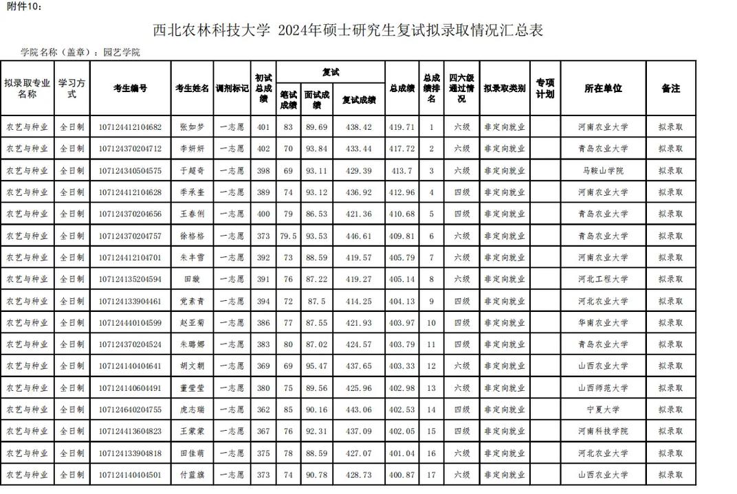 西北农林科技大学2024录取分数线(四川省招生考试服务平台登录入口)-图1