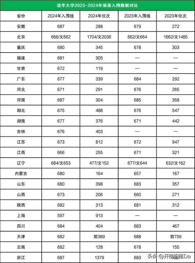 清华大学2024年录取分数线(清华大学王牌专业有哪些)-图1