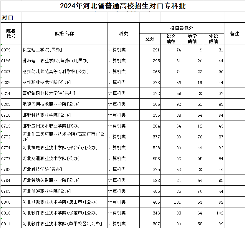 专科学校录取分数线(全国专科院校推荐及分数线)-图1