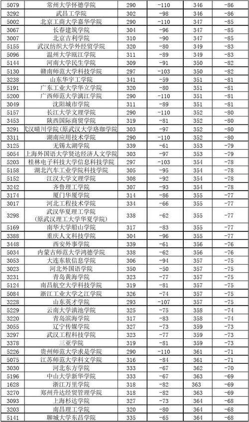 二本c类分数线(低分捡漏的公办二本院校)-图1