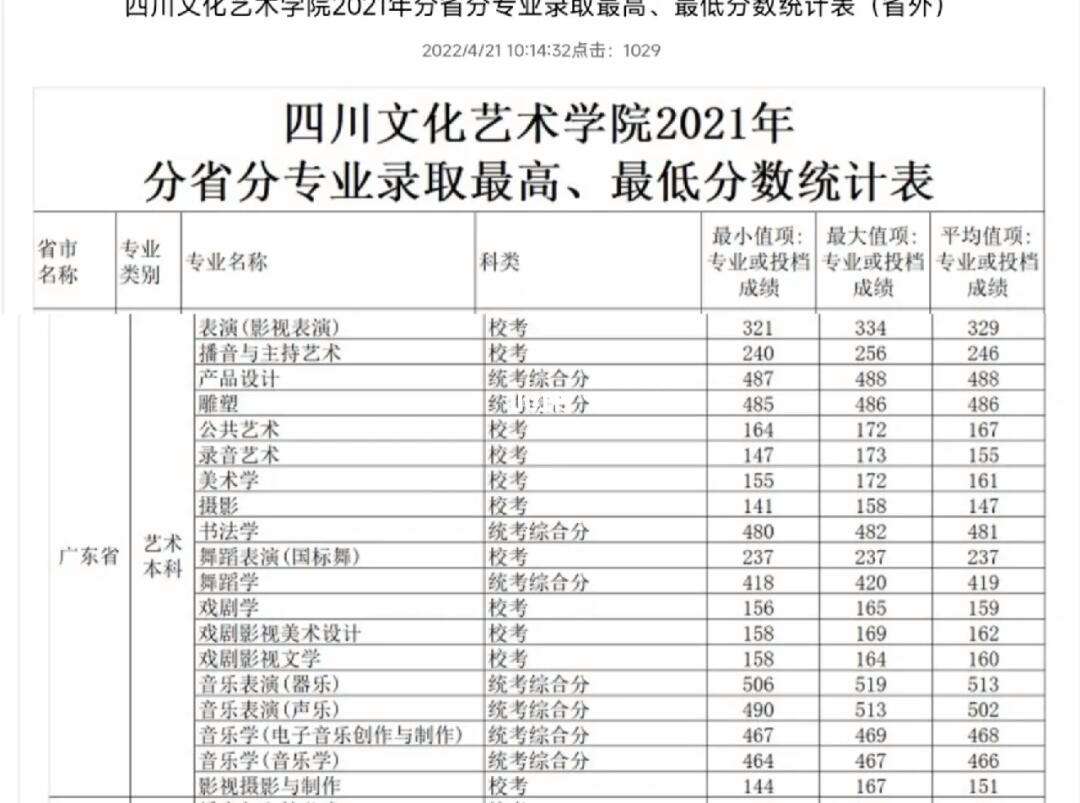 四川文化艺术学院校考合格线(四川艺术校考有哪些学校)-图1