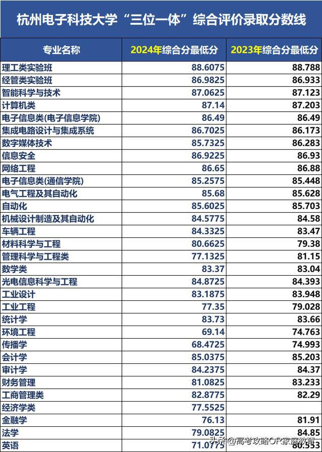 杭州电子科技大学2024录取分数线(杭州电子科技大学官网)-图1